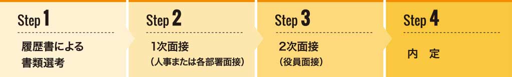 中途採用フロー図