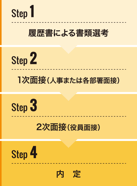 中途採用フロー図