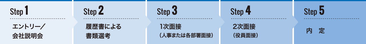 新卒採用フロー図