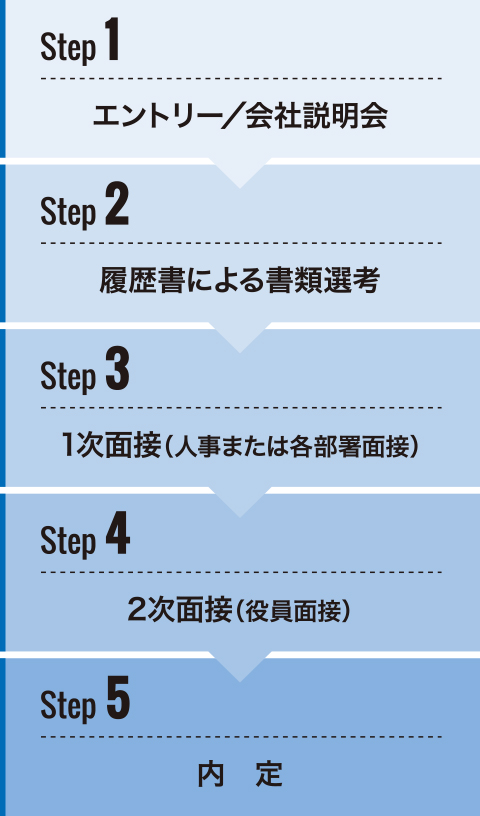 新卒採用フロー図